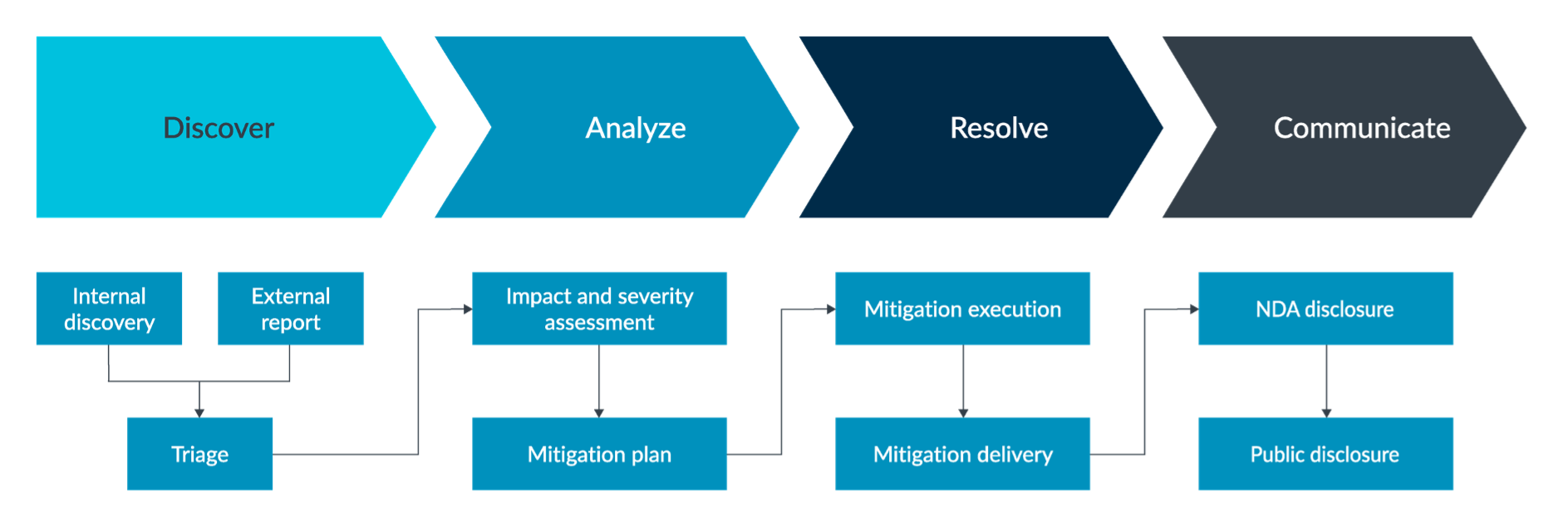 Product Security Incident Response Process Infographic